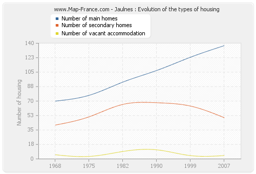 Jaulnes : Evolution of the types of housing