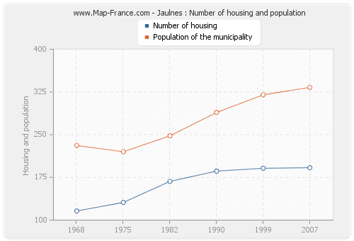 Jaulnes : Number of housing and population