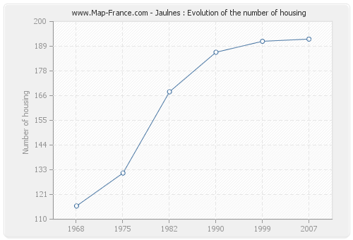 Jaulnes : Evolution of the number of housing