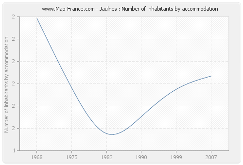 Jaulnes : Number of inhabitants by accommodation