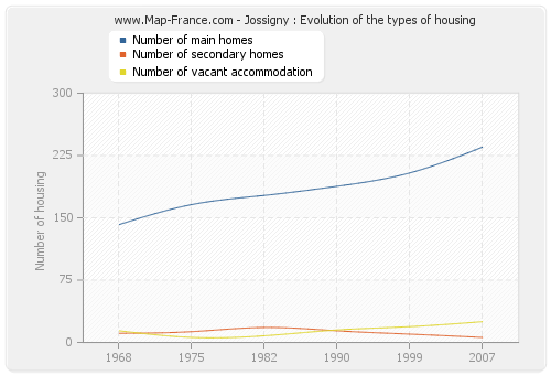 Jossigny : Evolution of the types of housing