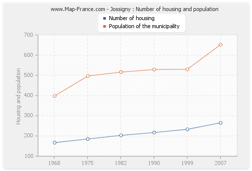 Jossigny : Number of housing and population