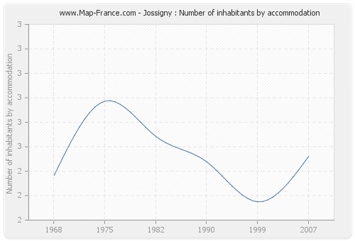 Jossigny : Number of inhabitants by accommodation