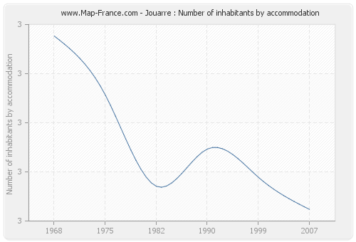 Jouarre : Number of inhabitants by accommodation