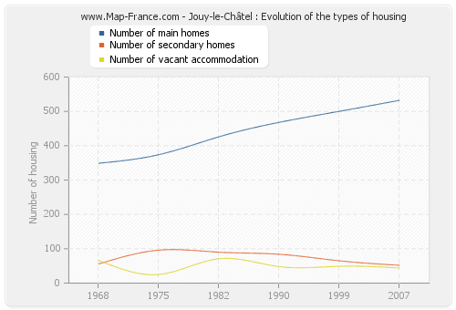 Jouy-le-Châtel : Evolution of the types of housing