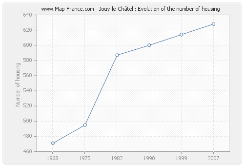 Jouy-le-Châtel : Evolution of the number of housing
