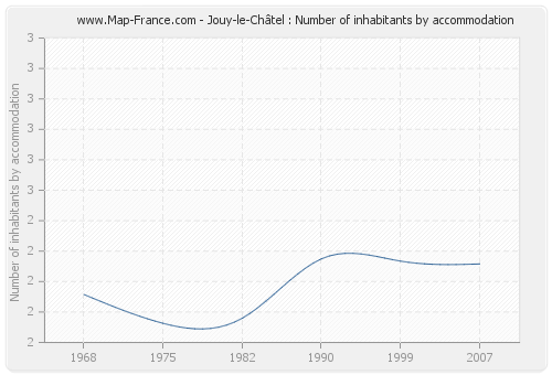 Jouy-le-Châtel : Number of inhabitants by accommodation