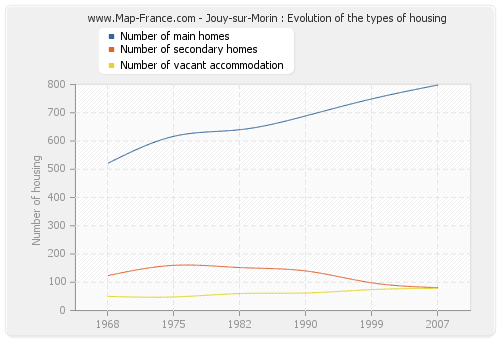 Jouy-sur-Morin : Evolution of the types of housing