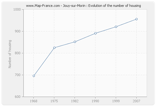 Jouy-sur-Morin : Evolution of the number of housing