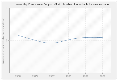 Jouy-sur-Morin : Number of inhabitants by accommodation