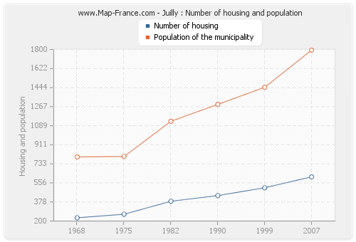 Juilly : Number of housing and population