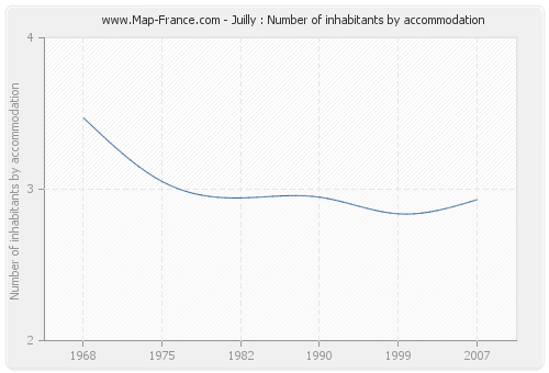 Juilly : Number of inhabitants by accommodation