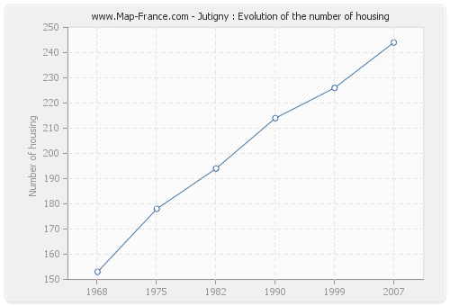 Jutigny : Evolution of the number of housing