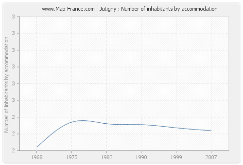 Jutigny : Number of inhabitants by accommodation