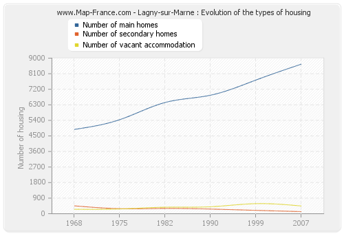 Lagny-sur-Marne : Evolution of the types of housing