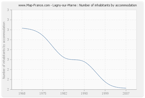 Lagny-sur-Marne : Number of inhabitants by accommodation