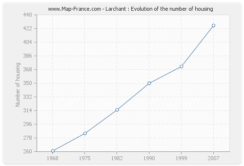 Larchant : Evolution of the number of housing