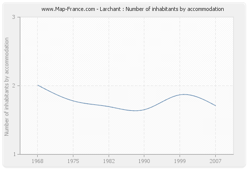 Larchant : Number of inhabitants by accommodation