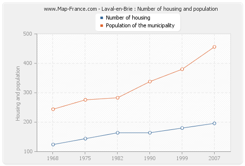 Laval-en-Brie : Number of housing and population