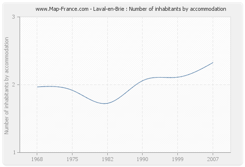 Laval-en-Brie : Number of inhabitants by accommodation
