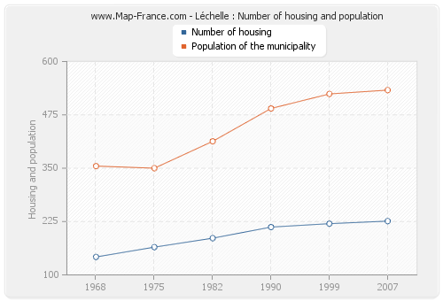 Léchelle : Number of housing and population