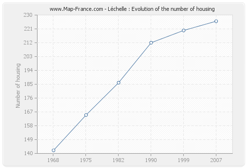 Léchelle : Evolution of the number of housing