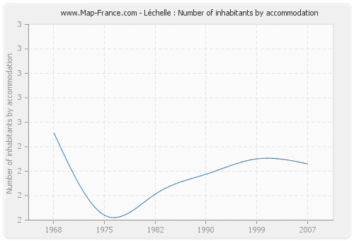 Léchelle : Number of inhabitants by accommodation