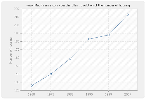 Lescherolles : Evolution of the number of housing
