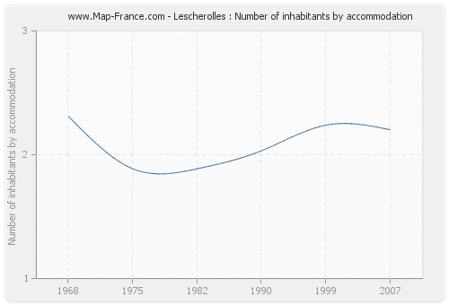 Lescherolles : Number of inhabitants by accommodation