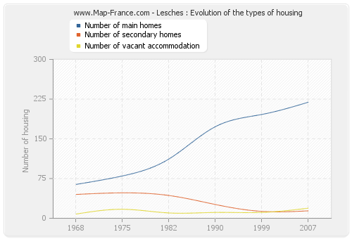 Lesches : Evolution of the types of housing