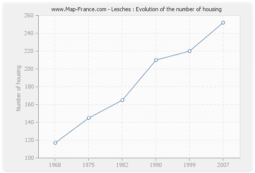 Lesches : Evolution of the number of housing