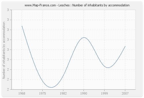 Lesches : Number of inhabitants by accommodation