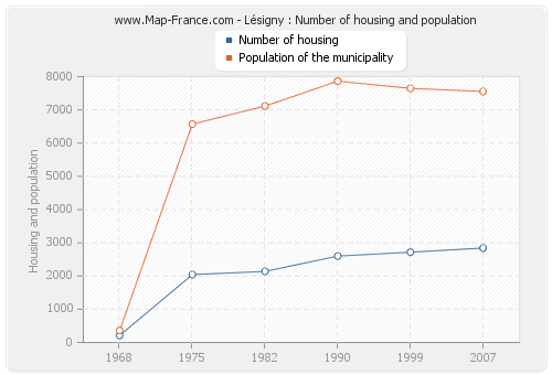 Lésigny : Number of housing and population