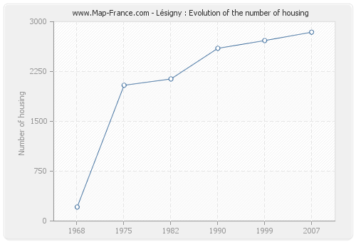 Lésigny : Evolution of the number of housing