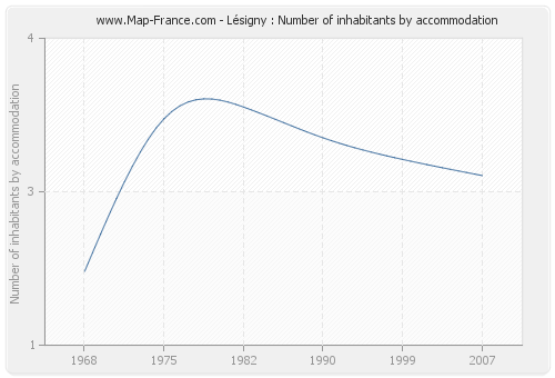 Lésigny : Number of inhabitants by accommodation