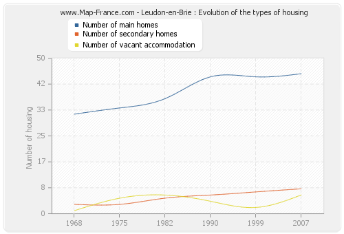Leudon-en-Brie : Evolution of the types of housing