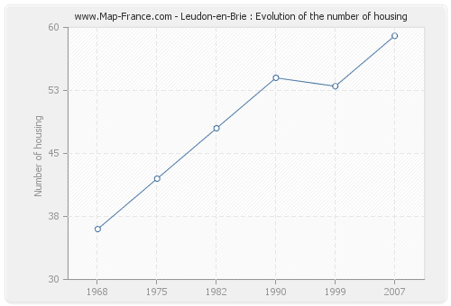 Leudon-en-Brie : Evolution of the number of housing