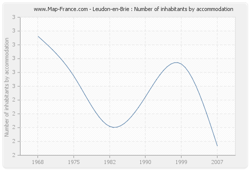 Leudon-en-Brie : Number of inhabitants by accommodation
