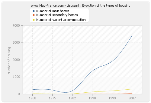 Lieusaint : Evolution of the types of housing