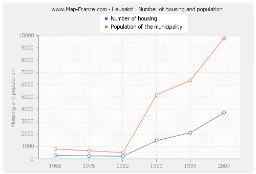 Lieusaint : Number of housing and population