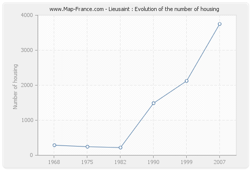 Lieusaint : Evolution of the number of housing