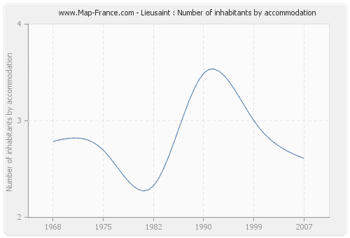 Lieusaint : Number of inhabitants by accommodation