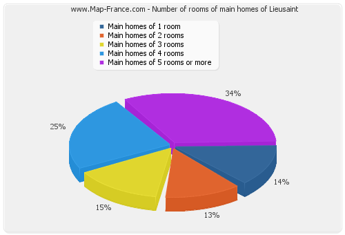 Number of rooms of main homes of Lieusaint