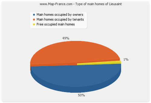 Type of main homes of Lieusaint