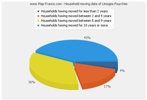 Household moving date of Limoges-Fourches