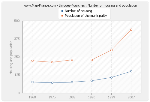 Limoges-Fourches : Number of housing and population