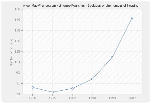 Limoges-Fourches : Evolution of the number of housing