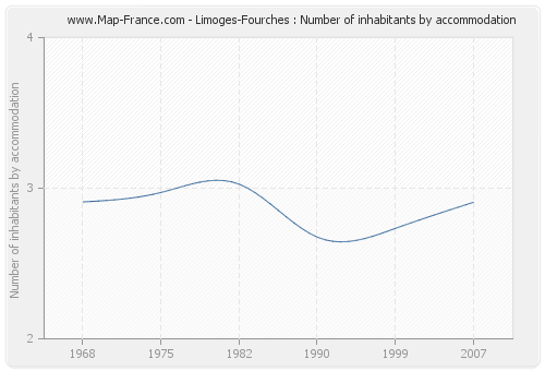 Limoges-Fourches : Number of inhabitants by accommodation