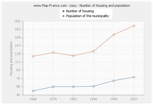 Lissy : Number of housing and population