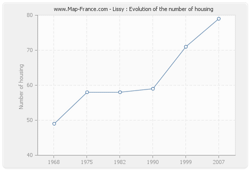 Lissy : Evolution of the number of housing